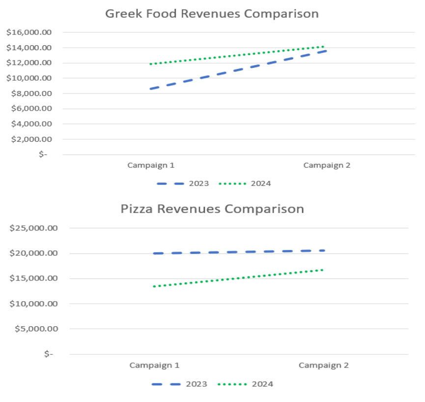Sales Comparisons chat showing pizza revenues, Greek food revenues comparison over 2023 and 2024